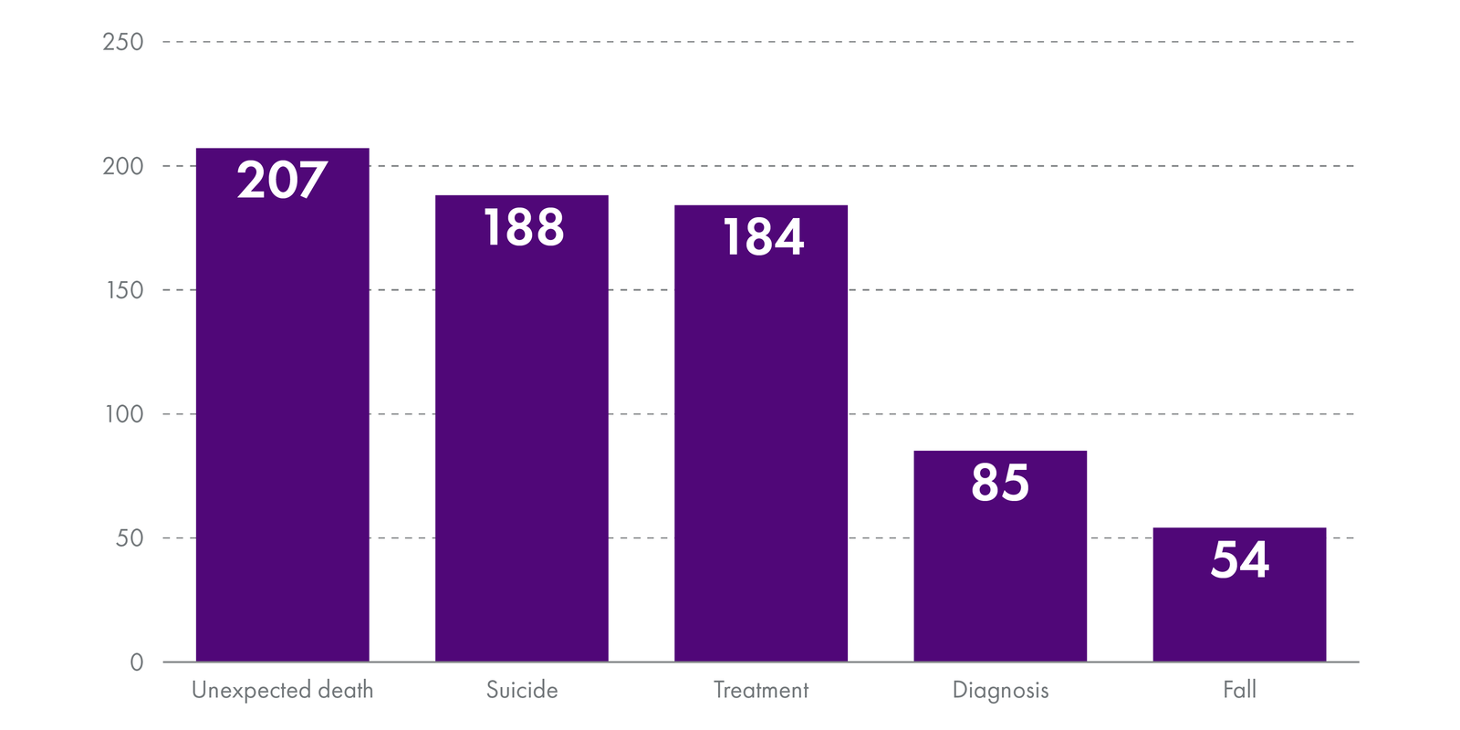 The bar graph shows the most common types of significant adverse event reported between January 2020 and October 2021. This shows there were 207 unexpected deaths, 188 suicide, 184 treatment problems, 85 diagnostic problems and 54 falls.